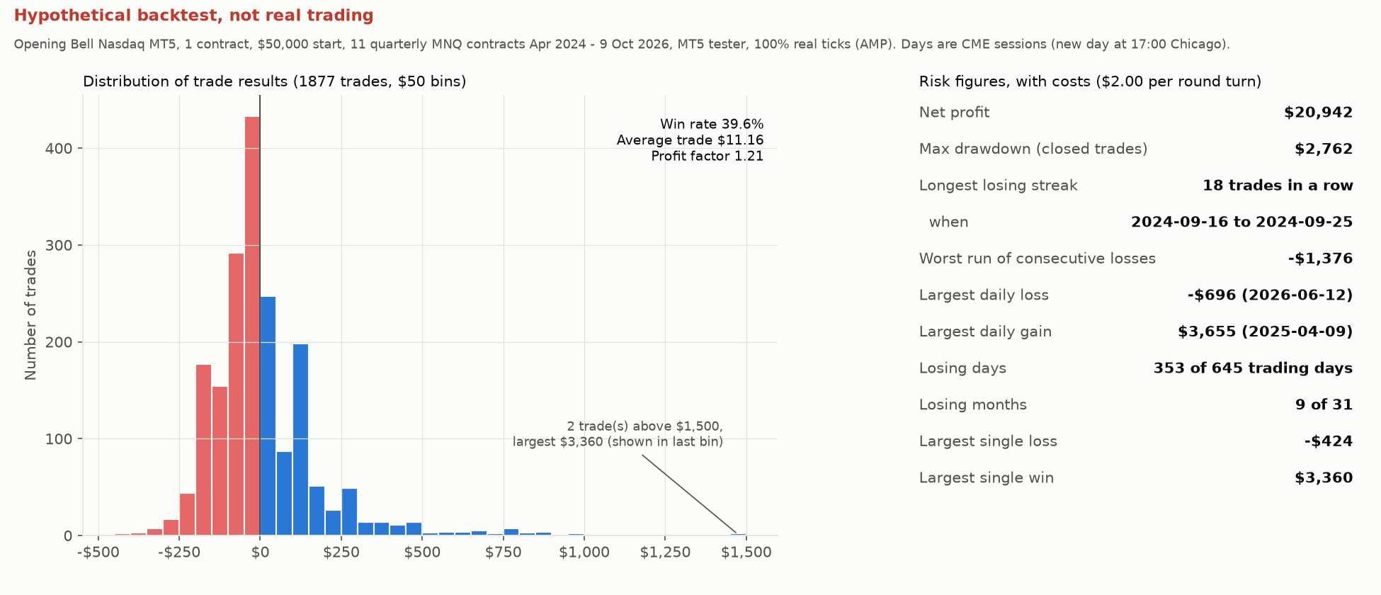 Hypothetical backtest, not real trading. Histogram of 1,877 trade results in $50 bins: most trades are small losses between $0 and -$250, with fewer and larger wins. Risk figures with costs: net profit $20,942, max drawdown $2,762, longest losing streak 18 trades, largest daily loss -$696, losing days 353 of 645, losing months 9 of 31, largest single loss -$424, largest single win $3,360.